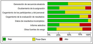 Riesgo de sesgo de los artículos seleccionados.