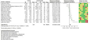 Forest Plot de los estudios que forman el meta-análisis.