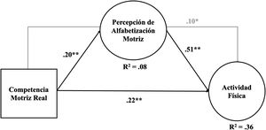 Modelo de ecuaciones estructurales de la relación entre la competencia motriz real, la alfabetización motriz percibida y la actividad física (objetivo 2). Los coeficientes estandarizados (β) se reportan en la figura. El sexo y la edad se incluyen como covariables. Las líneas negras indican relaciones directas, mientras que las líneas grises indican relaciones indirectas. Las cargas factoriales son: PAR_PLQ1=.79, PAR_ PLQ2=.86, PAR_ PLQ3=.81, PAR_PA1=.82, PAR_PA2=.85. *p<.05. **p<.01.
