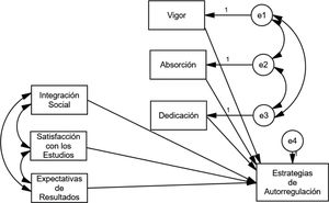Modelo de no mediación del compromiso del estudiante. [e1 a e4 (errores de estimación)].