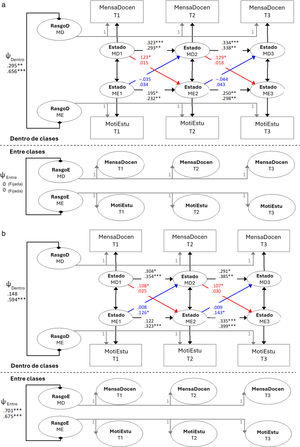 Modelos RI-CLPM multinivel de las relaciones entre los mensajes y la motivación del estudiante. Nota. N=949 estudiantes. (a) Relaciones entre los mensajes autónomos (línea 1=de ganancia, línea 2=de pérdida) y la motivación autónoma del estudiante; (b) Relaciones entre los mensajes de control (línea 1=de ganancia, línea 2=de pérdida) y la motivación controlada del estudiante. p<.10. *p<.05. **p<.01. ***p<.001. Abreviaturas: MensaDocen, MD=Mensajes docentes; MotiEstu, ME=motivación del estudiante.