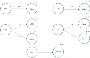 Efectos sobre diferentes variables criterio del alumnado (diferencia temporal de 4-6 meses). Nota. Para simplificar los modelos, no se incluyen los indicadores. El ajuste global de los modelos ha sido adecuado en todos los casos. CEID=comportamiento emocionalmente inteligente del/la docente. * p <.05. ** p <.01. *** p <.001.