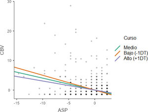 Representación gráfica del efecto del apoyo social de los padres percibido (ASP) sobre la cibervictimización informada (CBV) en diferentes niveles de la variable moderadora (curso).