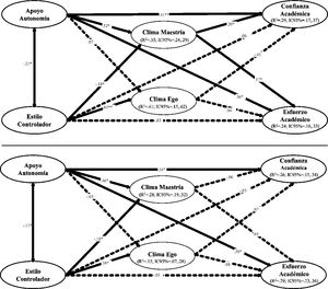 Asociaciones predictivas del estilo interpersonal docente con el autoconcepto académico mediadas por el clima motivacional en hombres (arriba) y mujeres (abajo). Nota. El ICBC del 95% se indica entre paréntesis; *p <.01; p <.05. R2=Varianza explicada; IC=Intervalo de confianza. Las flechas discontinuas representan relaciones no significativas.