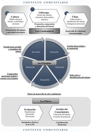 Paradigma de la gestión del talento docente.