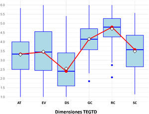 Diagramas de caja de las dimensiones del TEGTD con medianas y medias conectadas (rombos). Nota. AT=Atracción, EV=Evaluación, DS=Desarrollo-Sucesión, GC=Gestión del Conocimiento, RC=Retención- Clima, SC=Selección-Cultura.