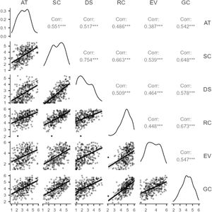 Gráficos de dispersión y matriz de correlaciones de las dimensiones del TEGTD. Nota. AT=Atracción, SC=Selección-Cultura, DS=Desarrollo-Sucesión, RC=Retención- Clima, EV=Evaluación, GC=Gestión del Conocimiento; Corr=Coeficiente de correlación de Pearson; ***=p <.001.