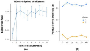 (A) Gráfico de estadística de brecha que muestra k=2 como el número óptimo de clústeres. (B) Puntuaciones medias estandarizadas para las seis dimensiones del TEGTD (AT, SC, DS, RC, EV, y GC) en los dos clústeres, con el clúster 1 (puntuaciones altas) y el clúster 2 (puntuaciones bajas).