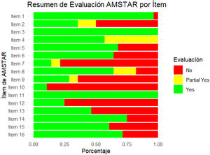 Evaluación de los meta-análisis mediante AMSTAR-2.