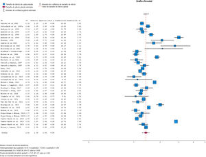Forest plot para la reiteración de la conducta antisocial penada (k=38).