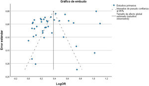 Funnel Plot con análisis Trim and Fill.