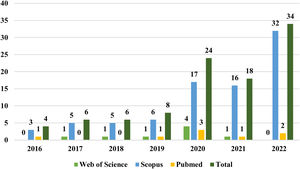 Producción científica de la materia abordada durante el periodo 2016-2022.