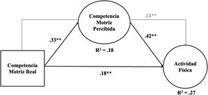 Modelo de ecuaciones estructurales de la relación entre competencia motriz real, competencia motriz percibida y actividad física (objetivo 1). Los coeficientes estandarizados (β) se reportan en la figura. El sexo y la edad se incluyen como covariables. Como sólo se muestran relaciones significativas, la edad se ha eliminado del modelo ya que no se relaciona con las otras variables. Las líneas negras indican relaciones directas, mientras que las líneas grises indican relaciones indirectas. Las cargas factoriales son: PAR_CMP1=.83, PAR_CMP2=.78, PAR_CMP3=.68; PAR_PA1=.81, PAR_PA2=.86. * p<.05, ** p<.01.