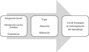 Representación esquemática del estudio (modelo de mediación del compromiso con los estudios).