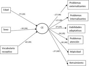 Ecuación estructural para el modelo analizado.