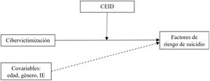 Modelo conceptual propuesto que muestra el rol amortiguador de los CEID entre la cibervictimización y los factores de riesgo de suicidio. Nota. CEID=comportamientos emocionalmente inteligentes docentes; IE=inteligencia emocional.