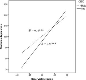 Efecto condicional de los comportamientos emocionalmente inteligentes docentes en la relación entre la cibervictimización y los síntomas depresivos. Nota. CEID=Comportamientos emocionalmente inteligentes docentes; *** p<.001.