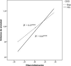 Efecto condicional de los comportamientos emocionalmente inteligentes docentes en la relación entre la cibervictimización y los síntomas de ansiedad. Nota. CEID=Comportamientos emocionalmente inteligentes docentes; *** p<.001.