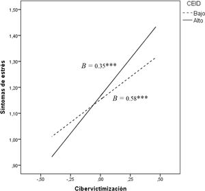 Efecto condicional de los comportamientos emocionalmente inteligentes docentes en la relación entre la cibervictimización y los síntomas de estrés. Nota. CEID=Comportamientos emocionalmente inteligentes docentes; *** p<.001.