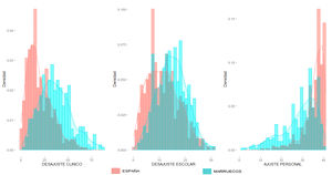 Distribución de las puntuaciones en desajuste clínico, desajuste escolar y ajuste personal en España y Marruecos.