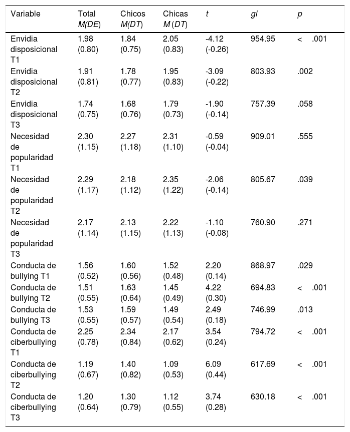 Tablas
