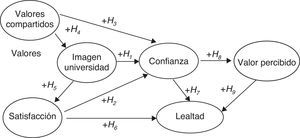 Modelo conceptual propuesto. Fuente: Elaboración propia.