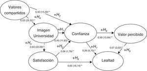 Contraste del modelo de relaciones. Resultados SEM. λ(t-valor). Indicadores de bondad de ajuste SB χ2(180 gl)=834,309; p<0,0001; BNFI=0,94; BBNFI=0,96; CFI=0,95; IFI=0,96; RMSEA=0,06. *p<0,05; **p<0,01.