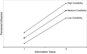 Interactive effect between information value and credibility.