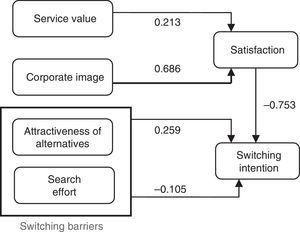 Final causal relationships for traditional mobile services.