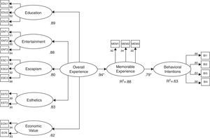 Causal model results for festival experience and behavioral intentions for Gen Y.