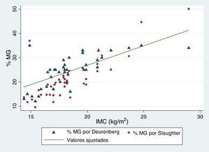 Correlación de Spearman para la variable dependiente IMC/E y las variables independientes % MG según Slaughter y Deurenberg. IMC/E: índice de masa corporal según edad; % MG: % masa grasa.