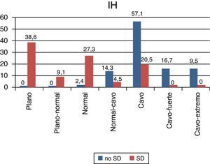 Comparación entre grupos según el índice de Hernández-Corvo.