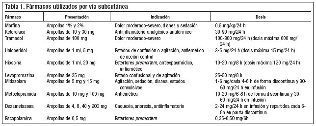 f-rmacos-subcut-neos-en-tratamiento-paliativo-a-prop-sito-de-un-caso