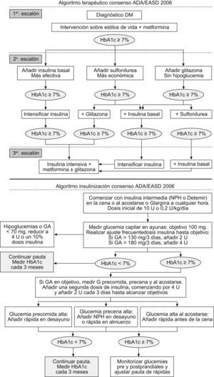 Algoritmos terapéuticos del Consenso ADA/EASD para el control de la hiperglucemia (versión 2006/08)11,12.