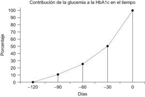 Relación glucemia y glucohemoglobina (HbA1c) en el tiempo: cuanto más cerca del momento de la extracción, más representación de los valores de glucemia en los valores de HbA1c. Tomado de Tahara et al1,3.