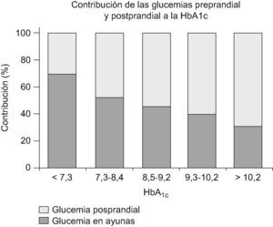 Participación de las glucemias preprandial y posprandial en la glucohemoglobina (HbA1c) con relación a los niveles de HbA1c como imagen del control glucémico. Tomado de Monnier et al4.