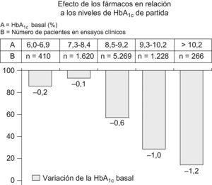 Ilustración 10. Efecto de las estrategias terapéuticas con relación a los niveles de glucohemoglobina como imagen del control glucémico. Tomado del metaanálisis de Bloomgarden et al8.