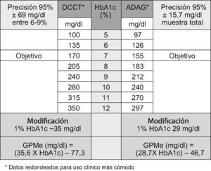 Tablas de concordancia entre valores de glucohemoglobina y valores de glucemia media estimada (GMe) según los estudios DCCT (izquierda) y A1C-Derived Average Glucose (derecha) con sus correspondientes fórmulas de conversión. Adaptación de Rohlfling et al10 y The A1C-Derived Average Glucose (ADAG) Study Group12.