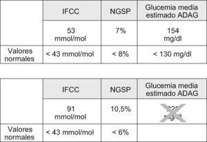 Ilustración 12. Adaptación de los autores de cómo deberá expresarse la glucohemoglobina (HbA1c) siguiendo las recomendaciones del Consenso ADA/EASD/IFCC14,15, con sus valores de normalidad (arriba), y de cómo deberá expresarse la HbA1c en España, de acuerdo con el Documento de Consenso Español17.