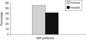 Comparación entre el porcentaje de INR en rango entre los 2 grupos.