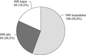 Total de INR analizados (n=356) en el grupo control (hospital) y su distribución según el resultado obtenido.