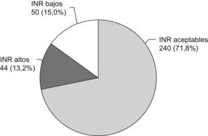 Total de INR analizados (n=334) en el grupo intervención (AP) y su distribución según el resultado obtenido.