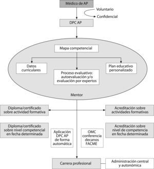 Esquema de un proceso de certificación y acreditación actual mediante el desarrollo profesional continuo en Atención Primaria.