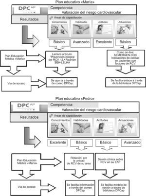 Ejemplo de un plan personalizado de educación médica.