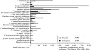 De los pacientes ingresados en el hospital que desarrollaron una enfermedad tromboembólica venosa (ETEV), el 72,7%, es decir, 3 de cada 4, son enfermos cuyo motivo de ingreso en el hospital fue una enfermedad médica. Solamente el 27% de los pacientes que estando ingresados en el hospital desarrollan una ETEV, ésta es consecuencia de la intervención quirúrgica que se le ha practicado (datos del Ministerio de Sanidad).