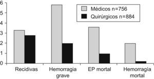 La gravedad de la enfermedad tromboembólica venosa en pacientes médicos es superior a pacientes quirúrgicos. EP: embolia pulmonar.