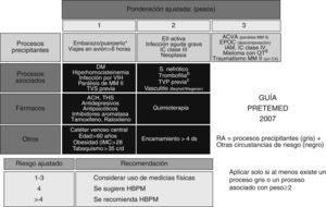 Tabla para el cálculo del riesgo ajustado y recomendaciones profilácticas en el paciente médico. ACH: anticonceptivos hormonales; ACVA: accidente cerebrovascular agudo; CX: cirugía; DM: diabetes mellitus; EII: enfermedad inflamatoria intestinal; HBPM: heparina de bajo peso molecular; IAM: infarto agudo de miocardio; ICC: insuficiencia cardíaca crónica; QT: quimioterapia; RA: riesgo absoluto; THS: tratamiento hormonal sustitutivo; TVP: trombosis venosa profunda; TVS: trombosis venosa superficial.