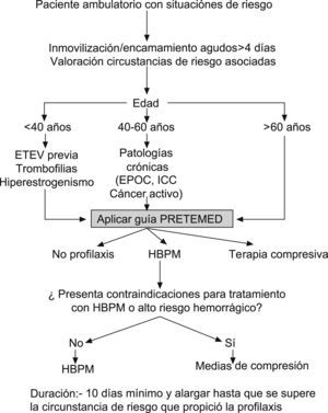 Algoritmo para la profilaxis del paciente con patología médica aguda de riesgo. ETEV: enfermedad tromboembólica venosa; HBPM: heparina de bajo peso molecular; ICC: insuficiencia cardíaca crónica.