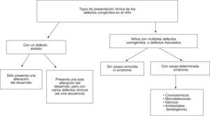 Tipos de presentación clínica.