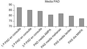 Comparación de las medias de la presión arterial sistólica.